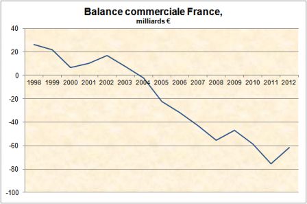 Balance commerciale France