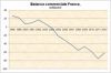 Balance commerciale de la France