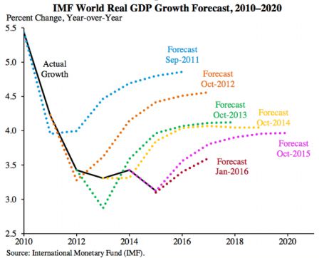 Previsions_FMI_croissance_mondiale.jpg