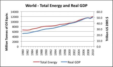 Production_mondiale_et_energie_consommee.jpg