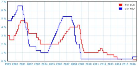 Taux_directeurs_BCE_et_Fed_1999-2016.png