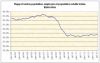 Taux d'emploi aux Etats-Unis 2003-2013