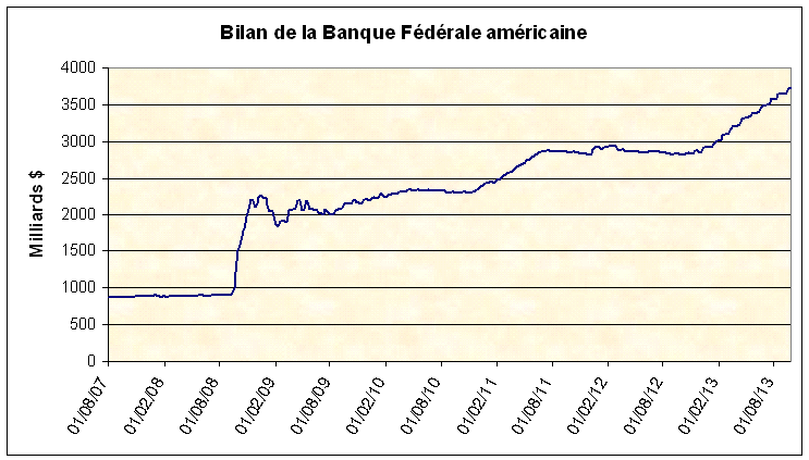 Bilan de la Banque fédérale américaine 2007-2013