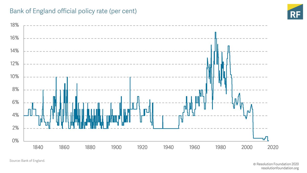 http://www.noeud-gordien.fr/public/BoE_official_policy_rate_1830-2020.jpg