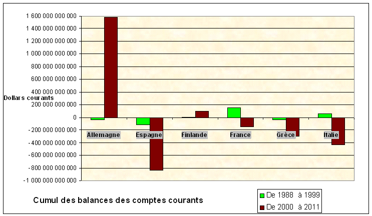 Cumul des balances des comptes courants