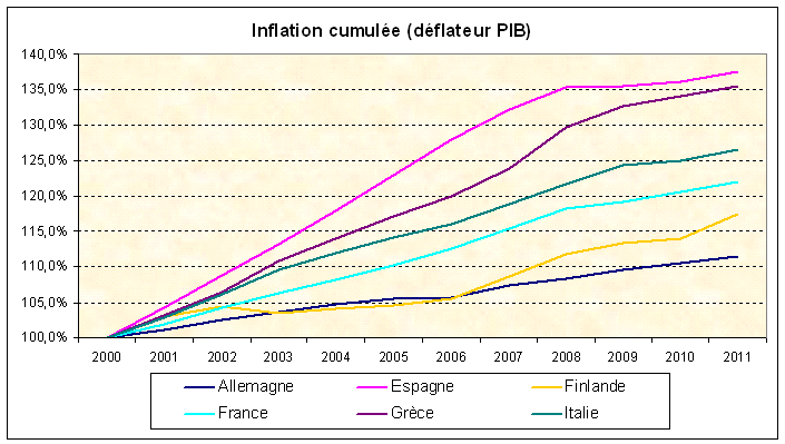 Inflation cumulée