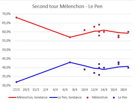 Melenchon_Le_Pen_2eme_tour_-_19_avril.png