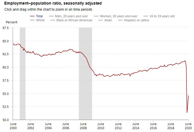 Rapport_emploi_population_Etats-Unis_2000-2020.jpg