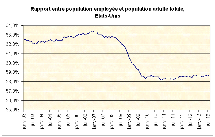 Taux d'emploi aux Etats-Unis 2003-2013